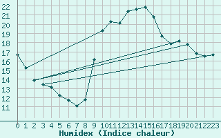 Courbe de l'humidex pour Six-Fours (83)