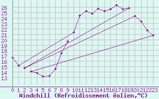 Courbe du refroidissement olien pour Epinal (88)