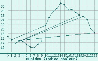 Courbe de l'humidex pour L'Huisserie (53)