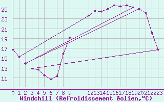 Courbe du refroidissement olien pour Rmering-ls-Puttelange (57)