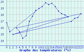 Courbe de tempratures pour Manston (UK)