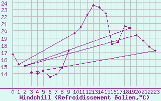 Courbe du refroidissement olien pour Saint-Girons (09)
