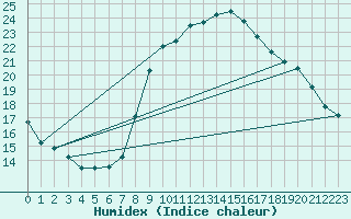 Courbe de l'humidex pour le bateau DBCK