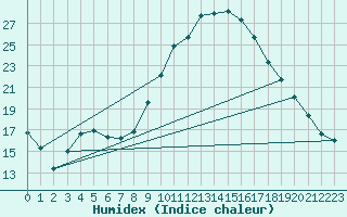 Courbe de l'humidex pour Cieza