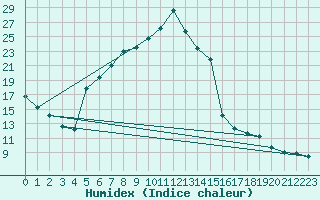 Courbe de l'humidex pour Weihenstephan