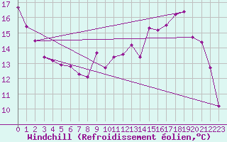 Courbe du refroidissement olien pour Mont-Rigi (Be)