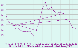 Courbe du refroidissement olien pour Cabestany (66)