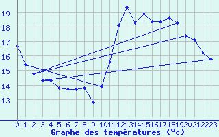 Courbe de tempratures pour Cabestany (66)