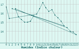 Courbe de l'humidex pour Pembrey Sands