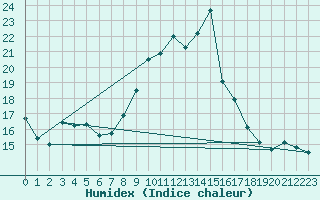 Courbe de l'humidex pour Zumarraga-Urzabaleta