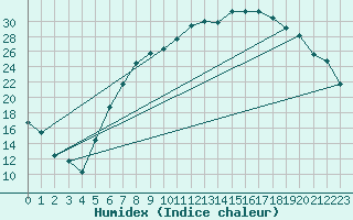 Courbe de l'humidex pour Hoyerswerda