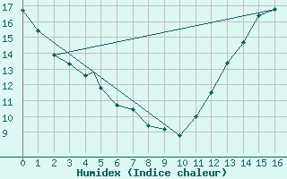 Courbe de l'humidex pour Quebec, Que