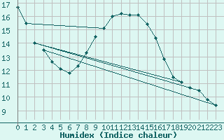 Courbe de l'humidex pour Oravita