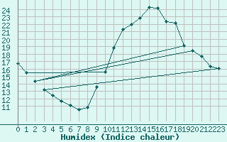 Courbe de l'humidex pour La Baeza (Esp)