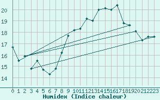 Courbe de l'humidex pour Ile Rousse (2B)