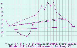Courbe du refroidissement olien pour Quimperl (29)