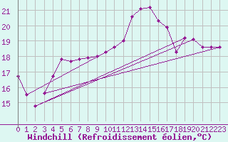 Courbe du refroidissement olien pour Frontenay (79)