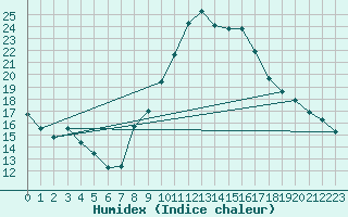 Courbe de l'humidex pour Puebla de Don Rodrigo