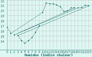 Courbe de l'humidex pour Thomery (77)