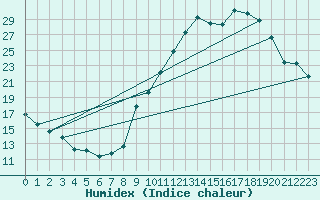 Courbe de l'humidex pour Mcon (71)