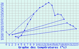 Courbe de tempratures pour Weiden