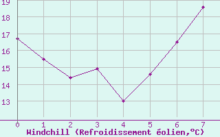 Courbe du refroidissement olien pour Poliny de Xquer