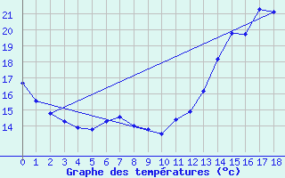 Courbe de tempratures pour Manresa