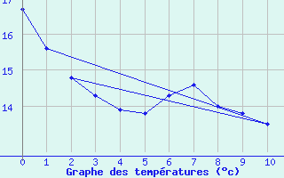 Courbe de tempratures pour Manresa