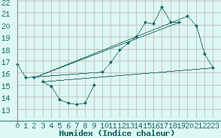 Courbe de l'humidex pour L'Huisserie (53)
