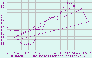 Courbe du refroidissement olien pour Pointe de Chemoulin (44)