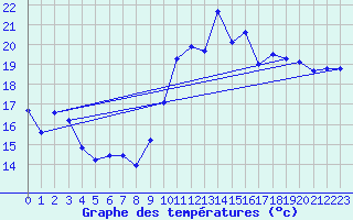 Courbe de tempratures pour Cap Cpet (83)