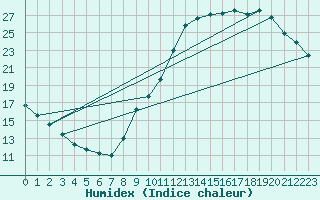 Courbe de l'humidex pour Guidel (56)