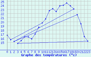 Courbe de tempratures pour Cambrai / Epinoy (62)