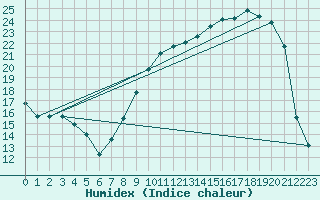 Courbe de l'humidex pour Reims-Prunay (51)