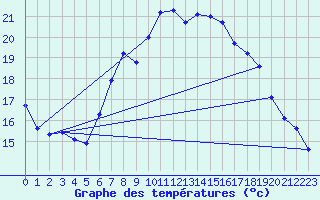 Courbe de tempratures pour Herwijnen Aws