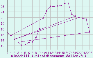 Courbe du refroidissement olien pour La Rochelle - Aerodrome (17)