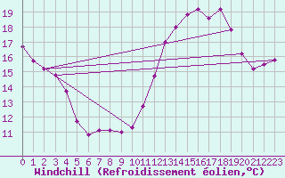 Courbe du refroidissement olien pour Montredon des Corbires (11)