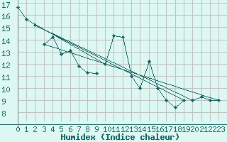 Courbe de l'humidex pour Decimomannu