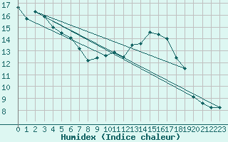 Courbe de l'humidex pour Laegern