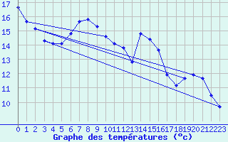 Courbe de tempratures pour Anglars St-Flix(12)