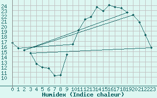 Courbe de l'humidex pour Lagarrigue (81)