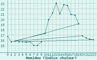 Courbe de l'humidex pour Saint-Laurent-du-Pont (38)