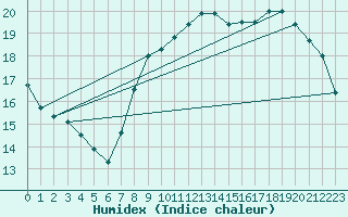 Courbe de l'humidex pour Izegem (Be)