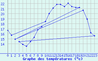 Courbe de tempratures pour Saclas (91)