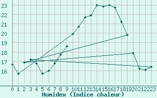Courbe de l'humidex pour Les Pennes-Mirabeau (13)