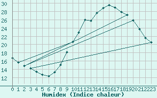 Courbe de l'humidex pour Lemberg (57)