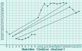 Courbe de l'humidex pour Dolembreux (Be)