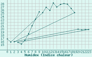 Courbe de l'humidex pour Kempten