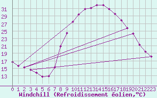 Courbe du refroidissement olien pour Roc St. Pere (And)