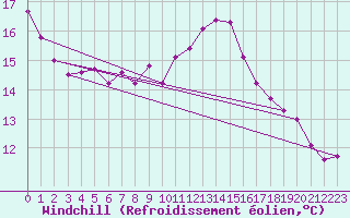 Courbe du refroidissement olien pour Tarbes (65)